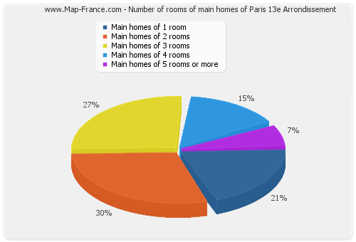 Number of rooms of main homes of Paris 13e Arrondissement